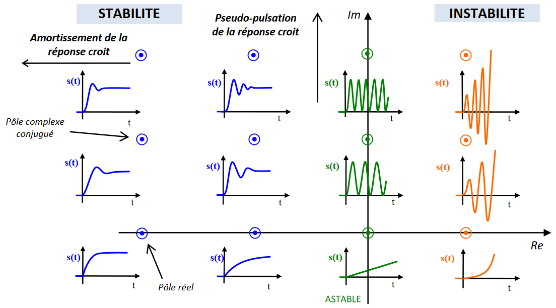 Facteur d'amortissement Sciences Industrielles — free download